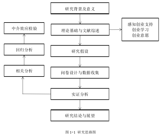 图 1-1 研究思路图