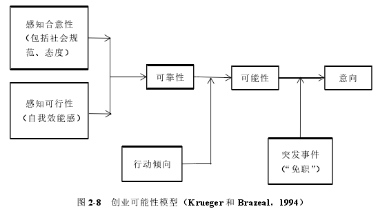 图 2-8 创业可能性模型（Krueger 和 Brazeal， 1994）