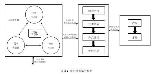 图 3-1  众创空间运行机制