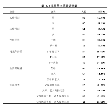 表 4.1 儿童基本情况调查表