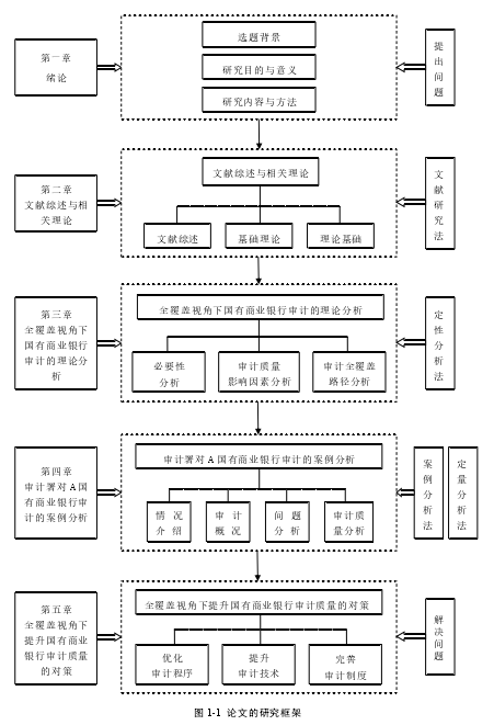 图 1-1  论文的研究框架