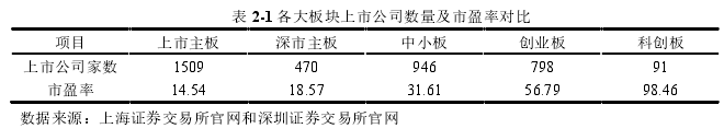 表 2-1 各大板块上市公司数量及市盈率对比