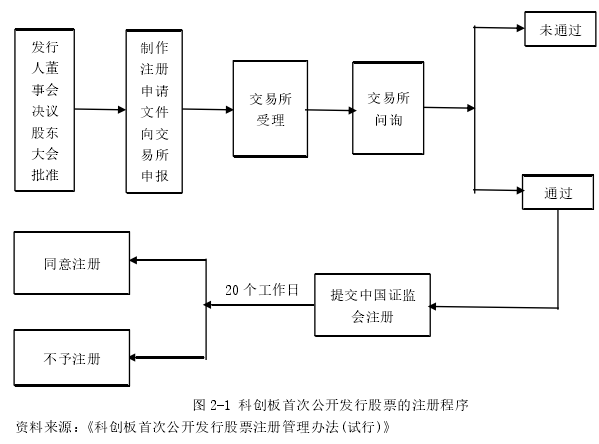 图 2-1 科创板首次公开发行股票的注册程序