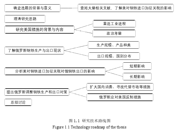 图 1.1 研究技术路线图