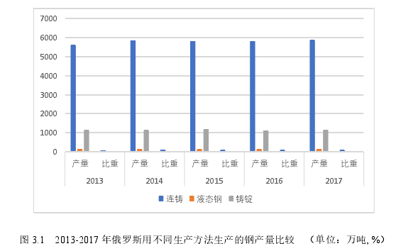 图 3.1   2013-2017 年俄罗斯用不同生产方法生产的钢产量比较   （单位：万吨, %） 