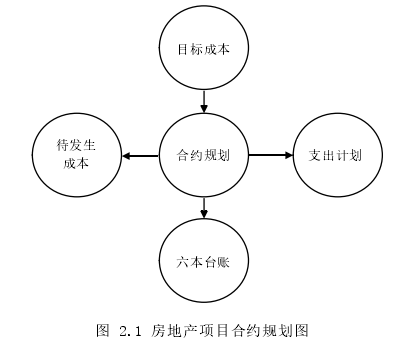 图 2.1 房地产项目合约规划图