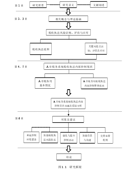 图 1.1 研究框架