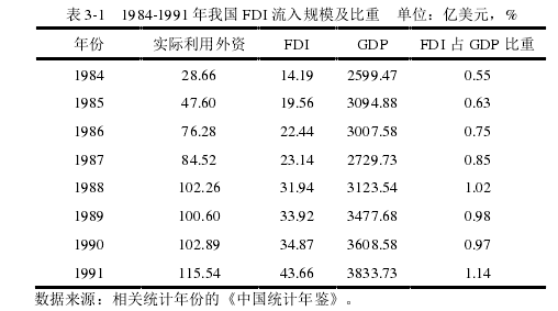 表 3-1   1984-1991 年我国 FDI 流入规模及比重   单位：亿美元， % 