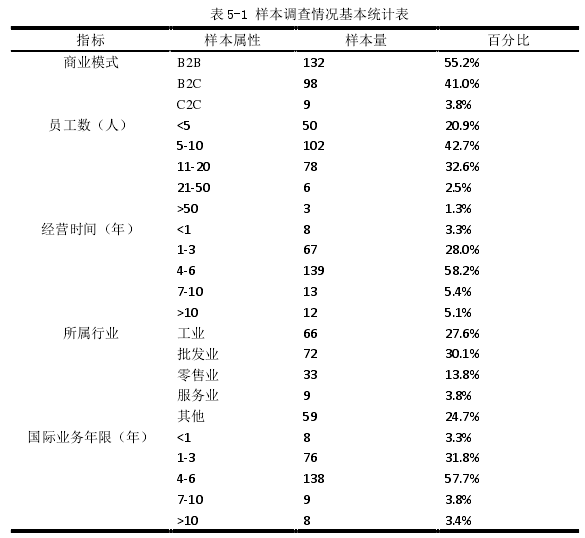 表 5-1 样本调查情况基本统计表