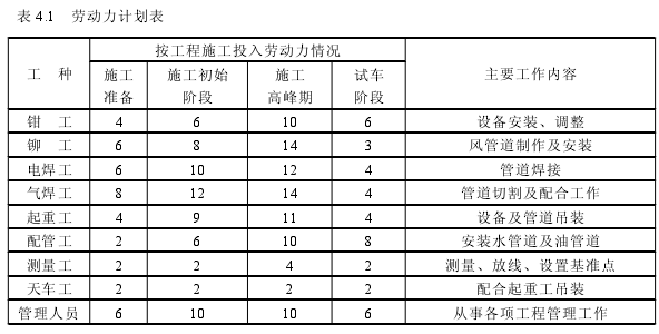 表 4.1 劳动力计划表