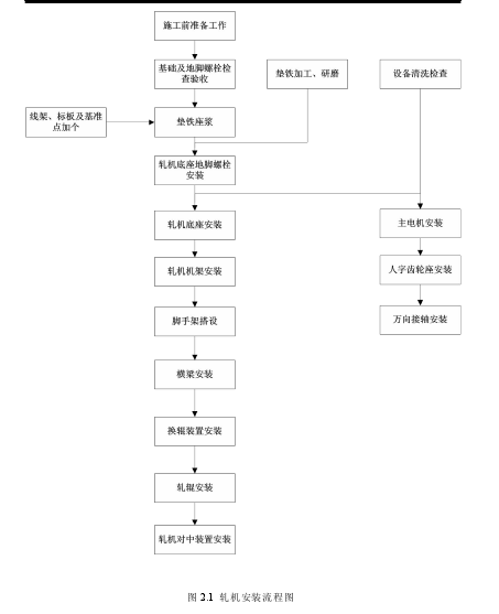 图 2.1 轧机安装流程图