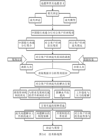 图 1-1   技术路线图