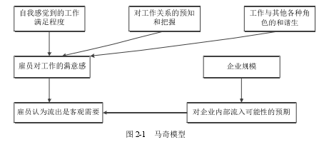 图 2-1   马奇模型