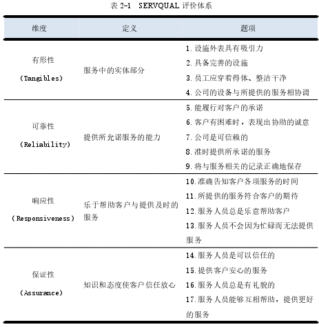 表 2-1 SERVQUAL 评价体系