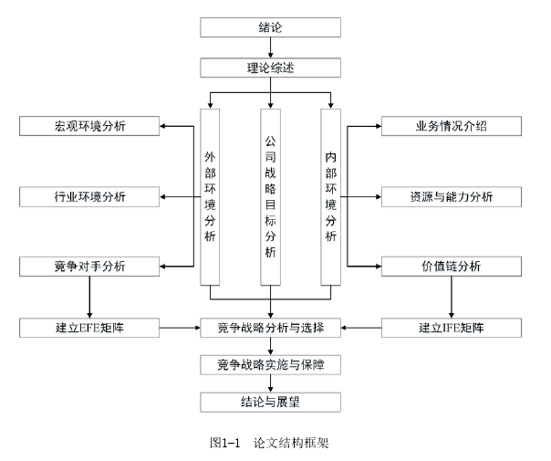 图1-1  论文结构框架