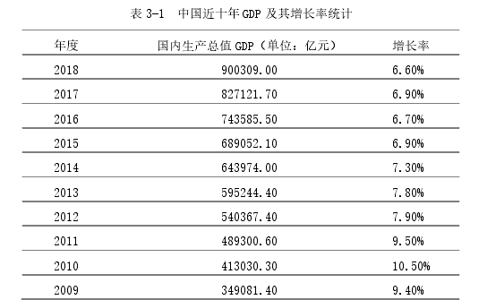 表 3-1  中国近十年 GDP 及其增长率统计 