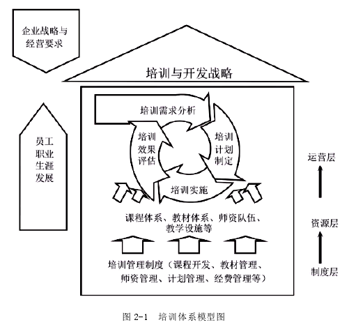 图 2-1  培训体系模型图