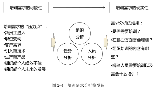 图 2-4  培训需求分析模型图