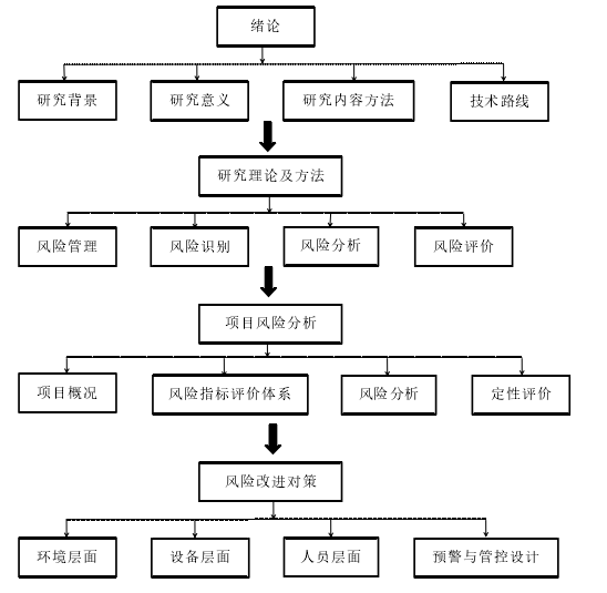 图 1.1 研究框架图