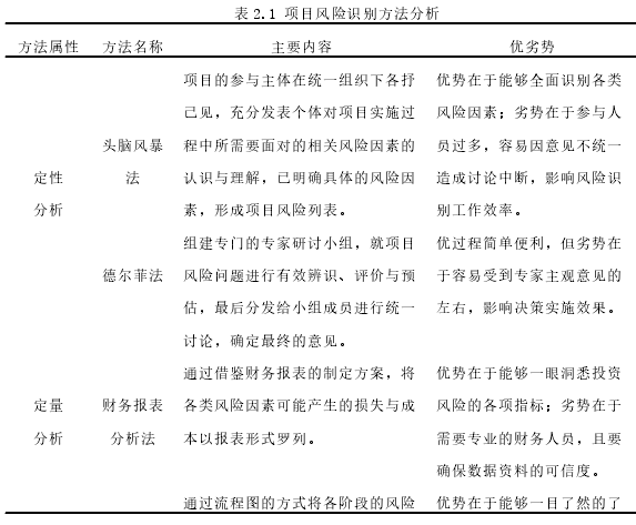 表 2.1 项目风险识别方法分析