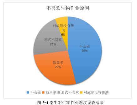 图 6-1 学生对生物作业态度调查结果