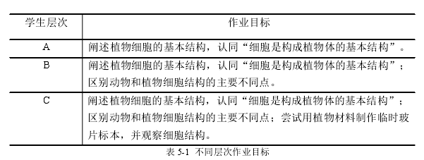 表 5-1 不同层次作业目标