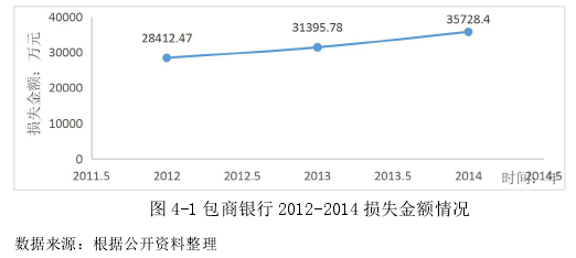 图 4-1 包商银行 2012-2014 损失金额情况