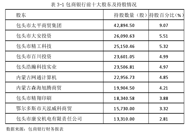 表 3-1 包商银行前十大股东及持股情况