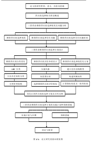 图 1-1  论文研究的基本框架图