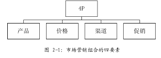 图 2-1：市场营销组合的四要素