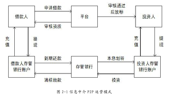 图 2-1 信息中介 P2P 运营模式