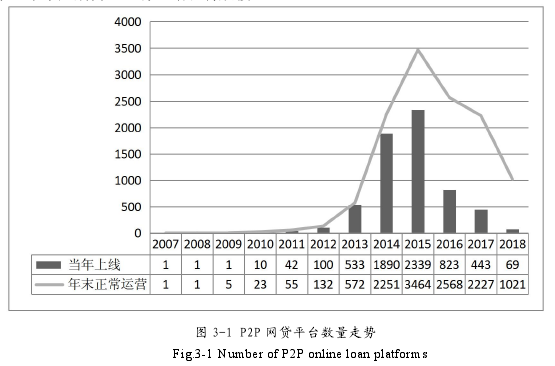 图 3-1 P2P 网贷平台数量走势