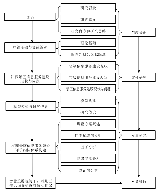 图 1.1   研究思路