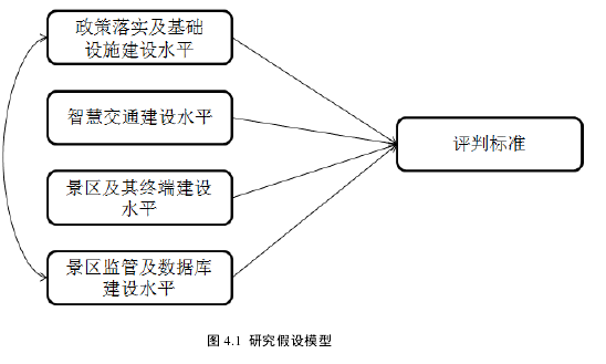 图 4.1  研究假设模型