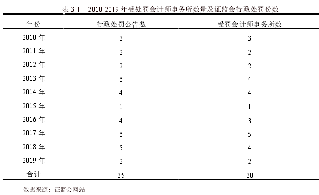 表 3-1   2010-2019 年受处罚会计师事务所数量及证监会行政处罚份数