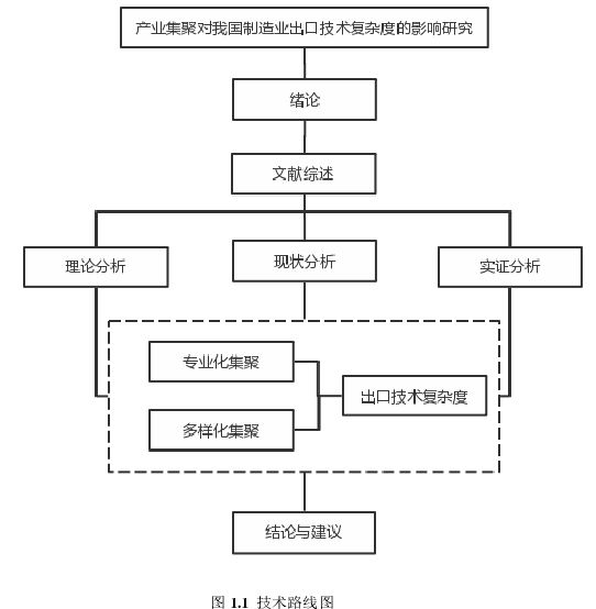 图 1.1  技术路线图