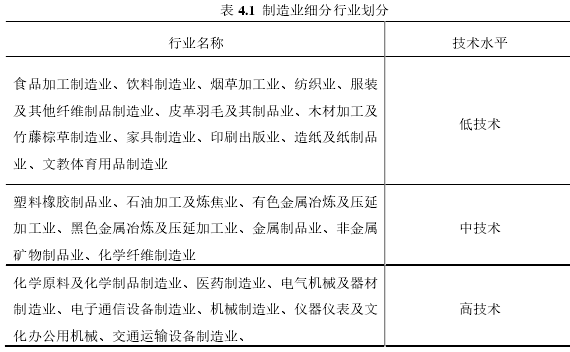 表 4.1  制造业细分行业划分 