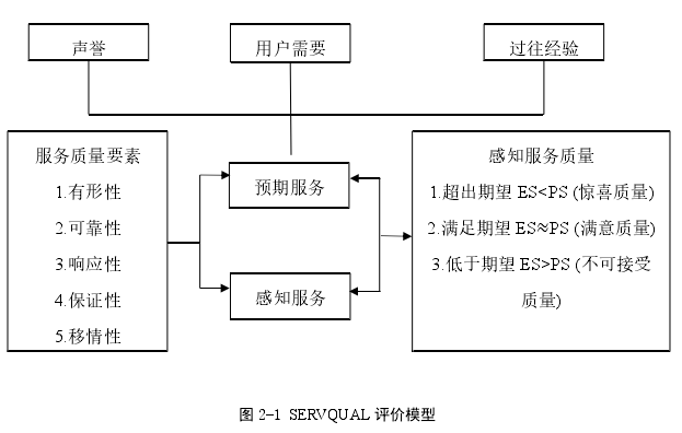 图 2-1 SERVQUAL 评价模型