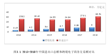 图3.1 2013-2018年中国进出口总额和跨境电子商务交易额对比