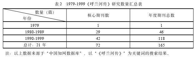 表 2 1979-1999《呼兰河传》研究数量汇总表