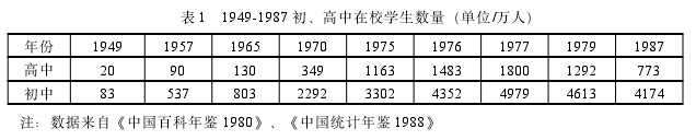 表 1 1949-1987 初、高中在校学生数量（单位/万人）