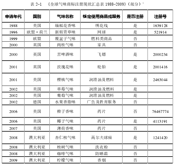 表 2-1  《全球气味商标注册现状汇总表 1988-2009》（部分）