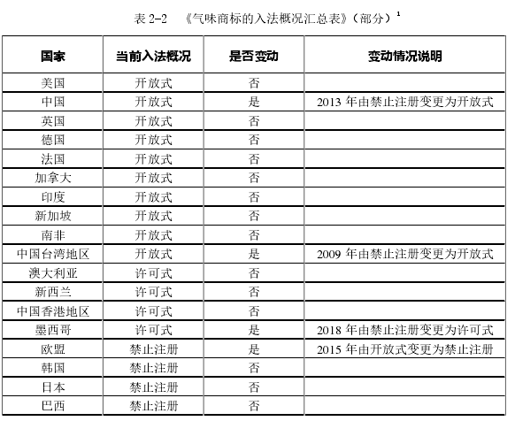 表 2-2  《气味商标的入法概况汇总表》（部分）