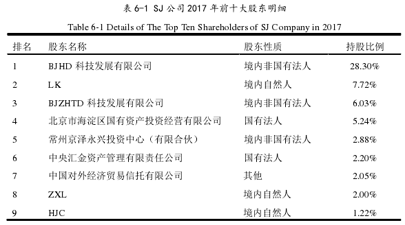 表 6-1 SJ 公司 2017 年前十大股东明细