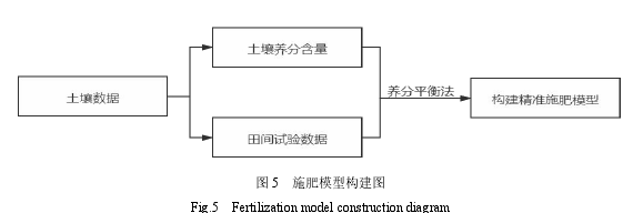 图 5 施肥模型构建图