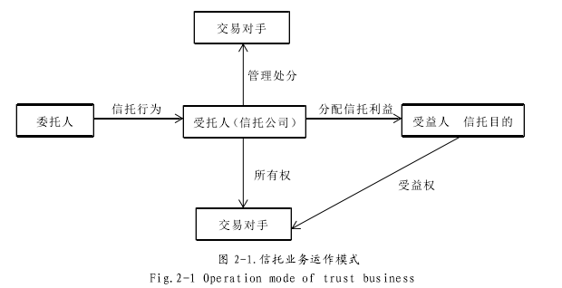 图 2-1.信托业务运作模式