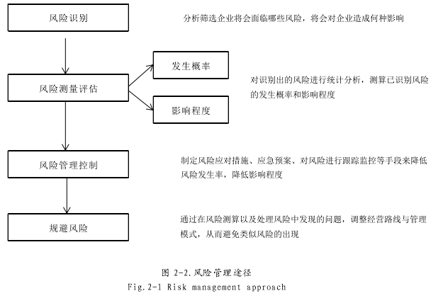 图 2-2.风险管理途径