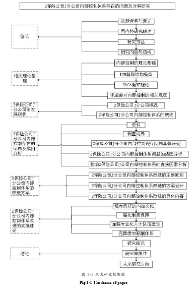 图 1-1 本文研究框架图