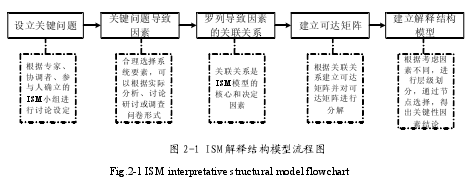 图 2-1 ISM 解释结构模型流程图