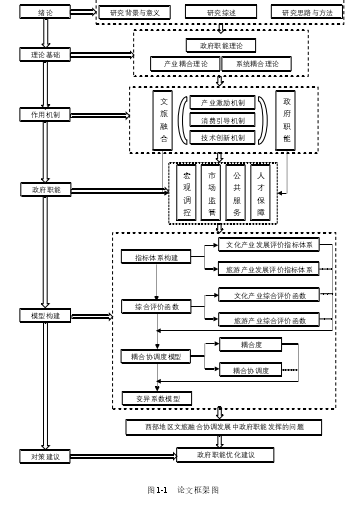  图 1-1   论文框架图